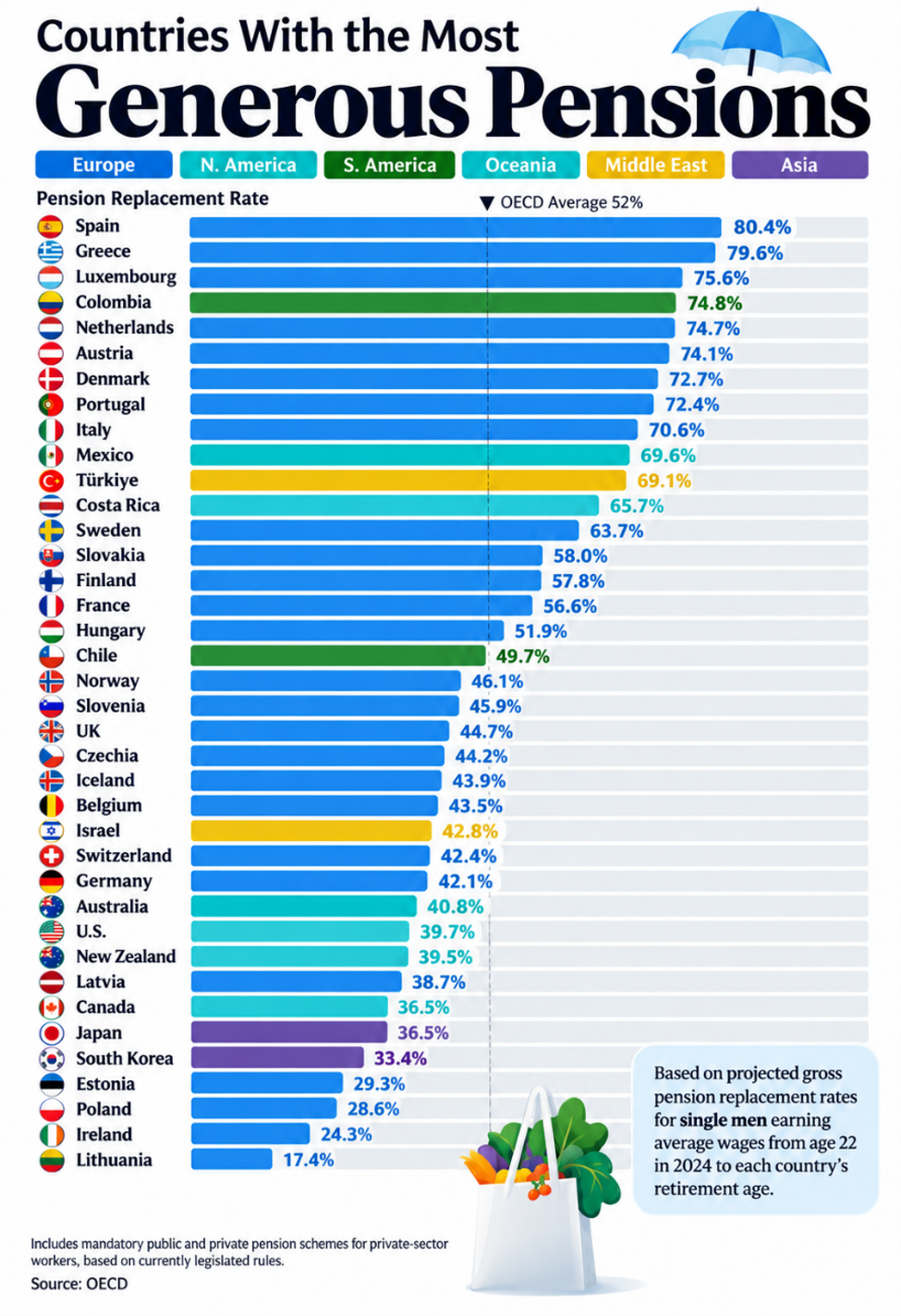 Countries with the most generous pensions
